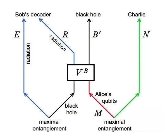 图4：Hayden & Preskill 模型