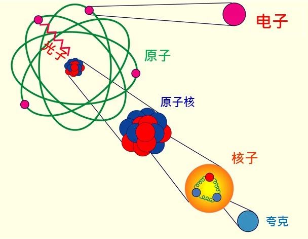 原子核的结构示意图图片