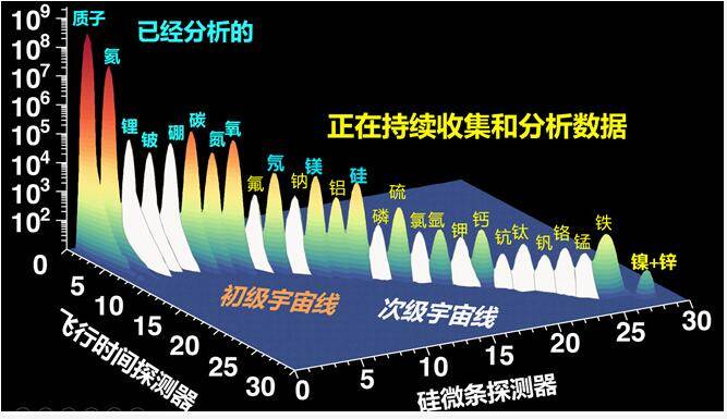 图16 ams精确测量宇宙线中的原子核