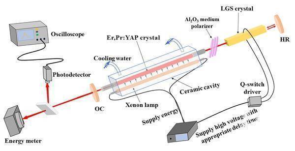 氙灯泵浦er,pr:yap晶体电光调q固体激光器的实验装置示意图