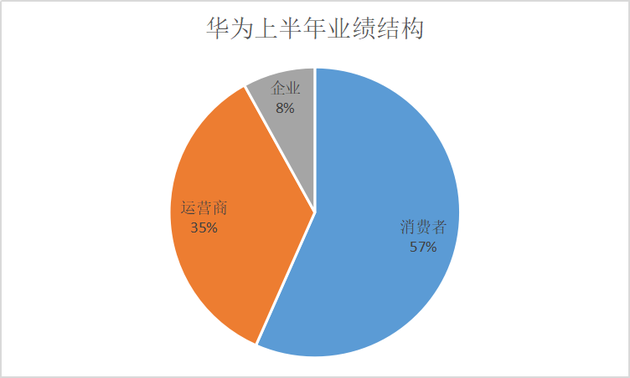 華為上半年繼續高增長 消費者業務佔比達到56%