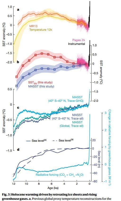 研究称冰盖后退和温室气体上升导致全新世变暖