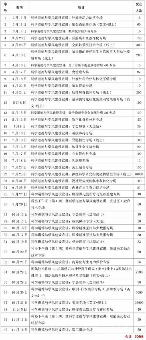 辽宁省细胞生物学学会2021年“科学道德与学风建设”宣讲落实情况_页面_1.jpg