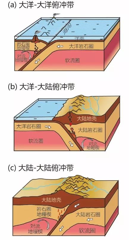 三种不同俯冲带类型及其地幔楔几何结构示意图，图片来自中国科学地球科学