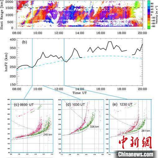 高频相干散射雷达与数字测高仪联合观测火山爆发引起的电离层震荡。 中科院国家空间科学中心 供图