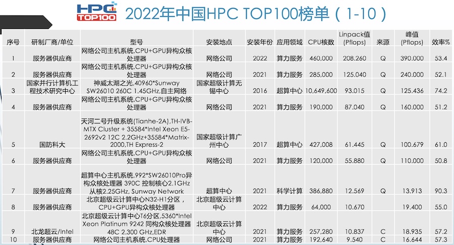 2022HPCtop10.jpg