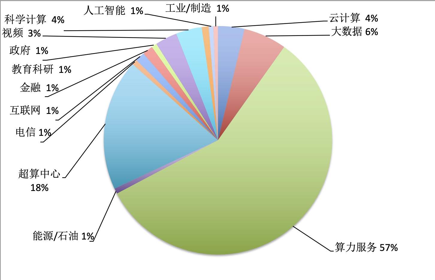 2022hpctop100应用领域性能份额.jpg