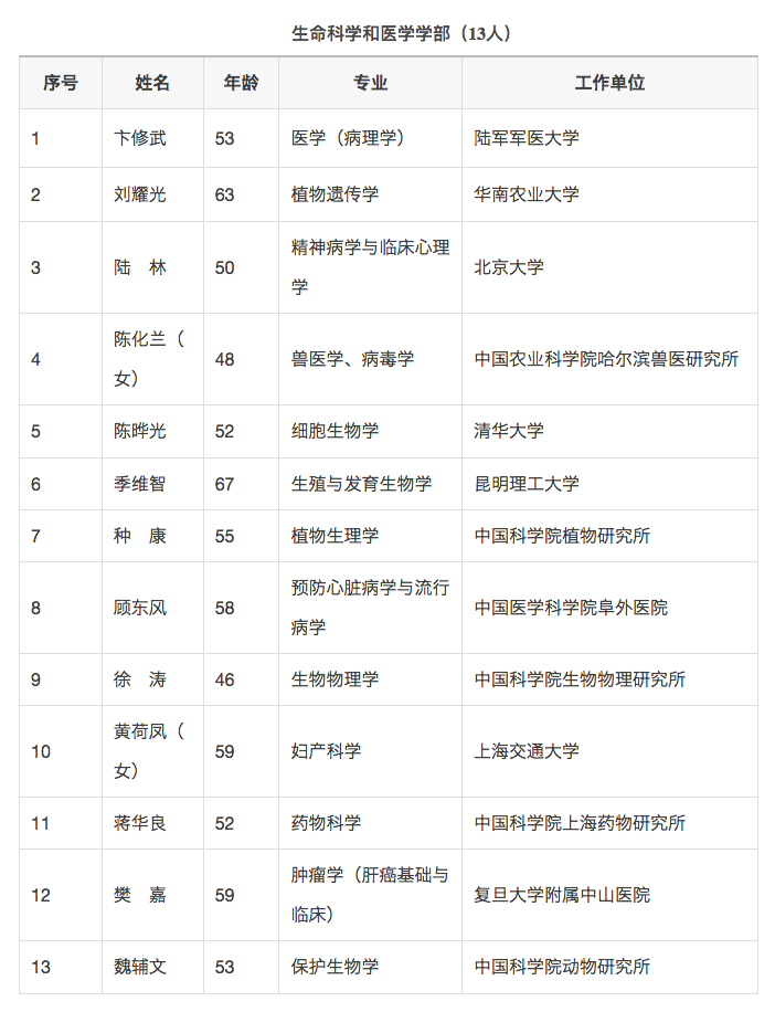 中国科学院2017年院士增选名单公布，清华大学今年产生8名两院院士