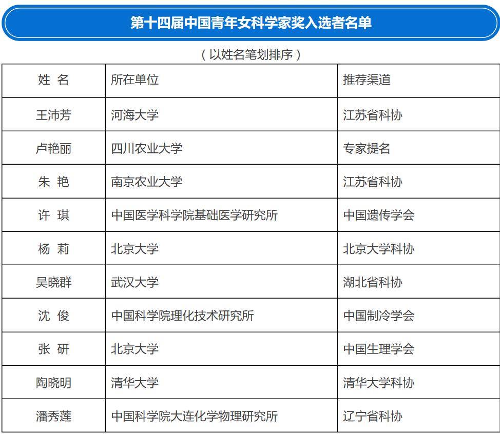 第十四届中国青年女科学家奖,2017年度未来女科学家计划入选者公示