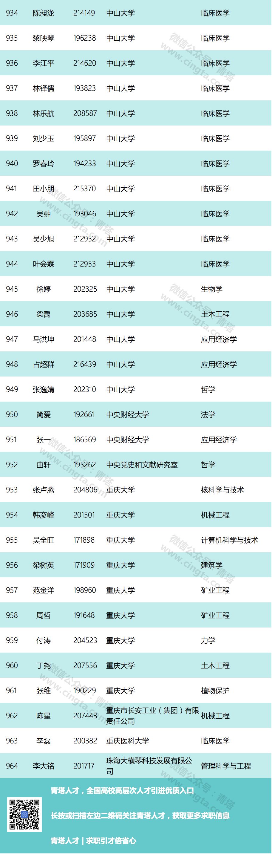 中国博士后科学基金特别资助拟资助人员名单出炉