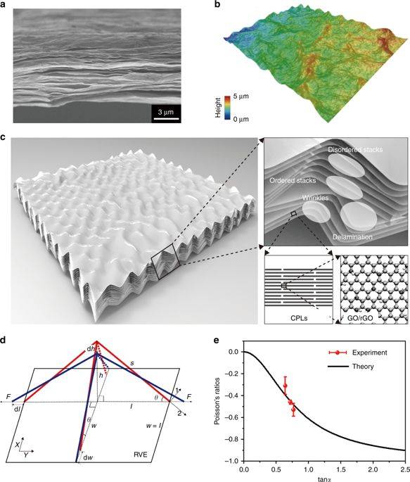 该工作不仅给出了石墨烯薄膜材料多层级微结构及其演化规律的力学理解