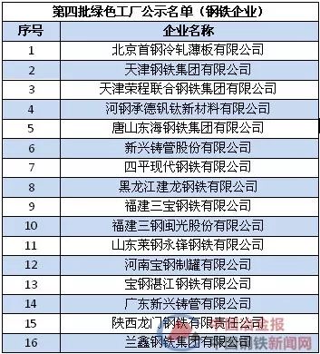 第四批綠色工廠公示,18家鋼鐵企業入選!