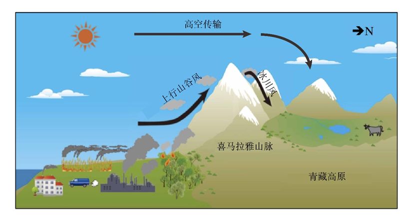 一种方式是南亚大气污染物通过大气对流到达高层,再通过高空西南风