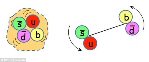 科学家称，这种新粒子的内部结构还没有完全研究清楚。夸克和反夸克有可能以一种紧密束缚的方式包含在一起，也可能形成旋转的夸克-反夸克对。