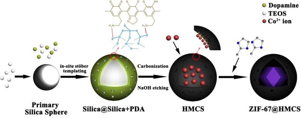 一种空心介孔碳球包覆金属有机框架zif-67的"蛋黄-蛋壳"结构复合材料