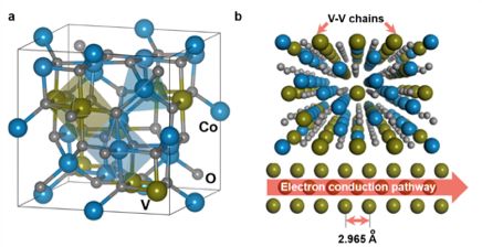 co2vo4 晶體結構:反尖晶石結構,一半 co2 離子佔據氧八面體,另一半