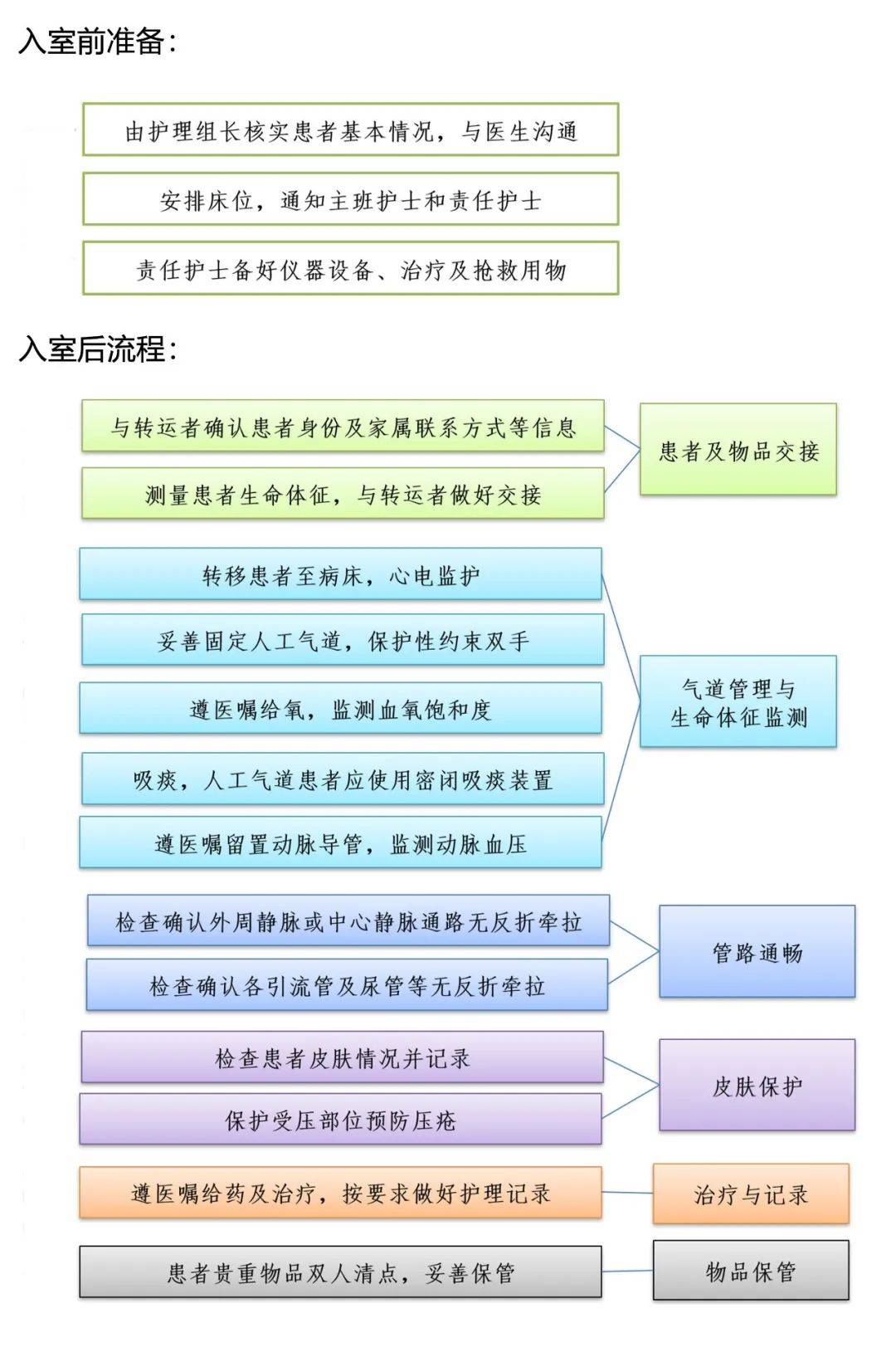 转发| 北京协和医院制订危重症患者转入转出icu护理标准操作流程