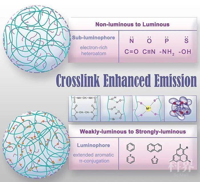 交联增强发射效应与聚合物发光