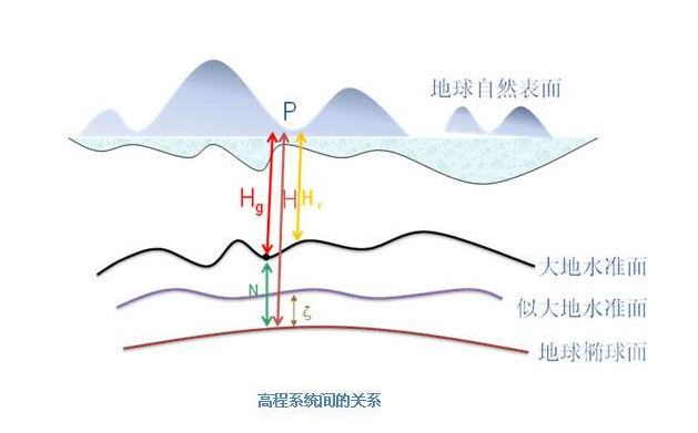 我国的测绘基准主要由大地基准,高程基准,重力基准等构成,它们是测绘