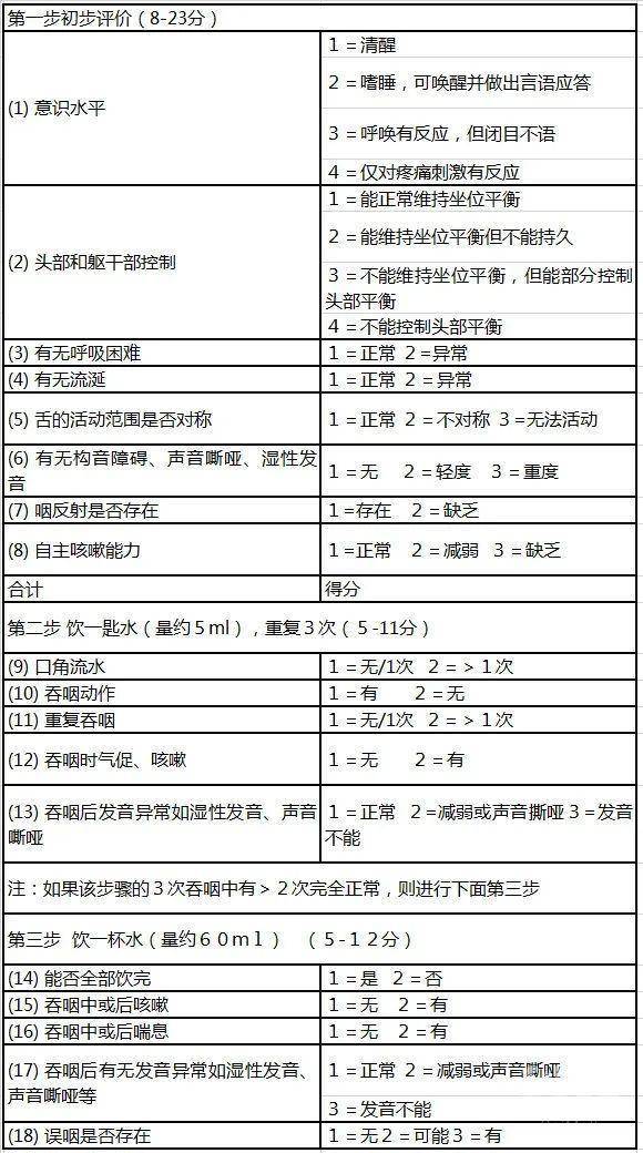 【评估工具】标准吞咽功能评价量表