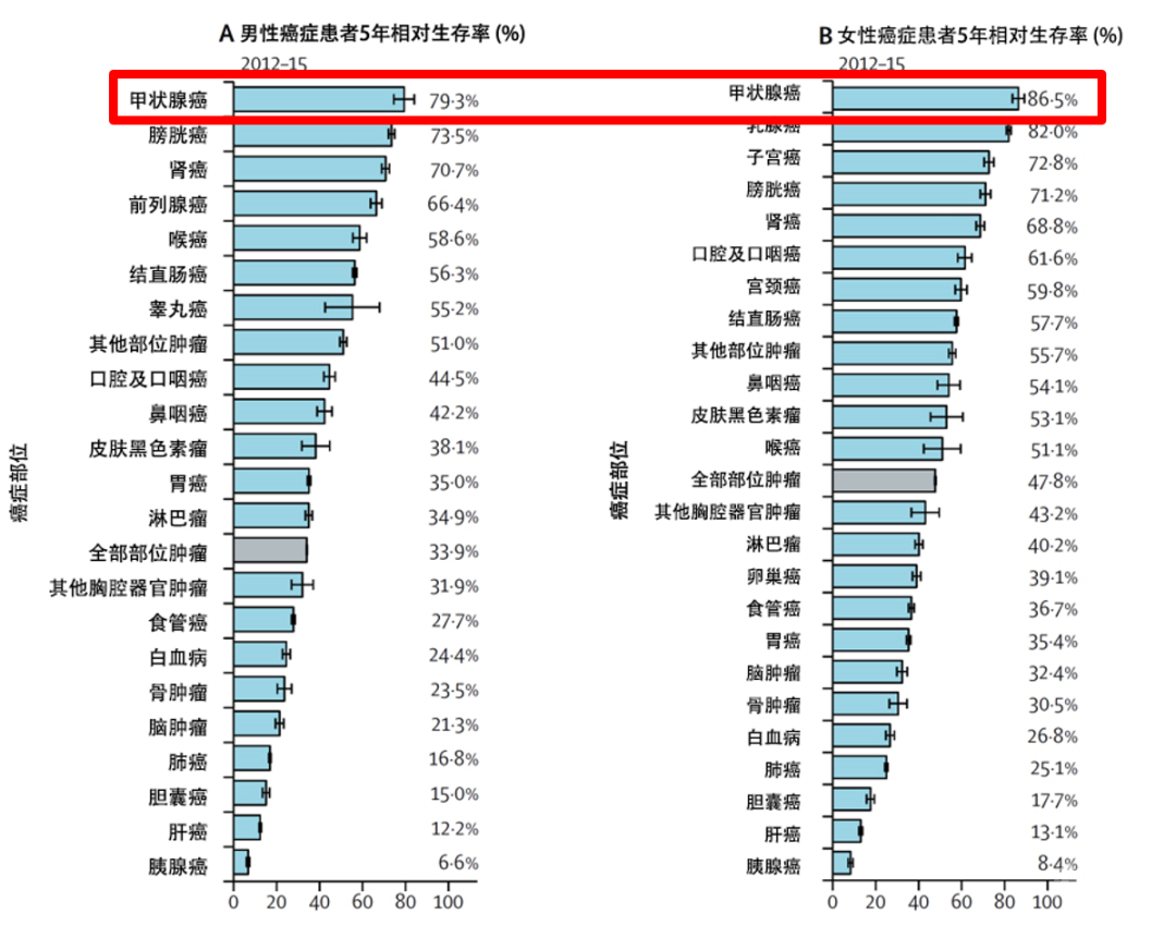 一文带您读懂甲状腺癌的真相 体检发现甲状腺结节都要手术吗 学术资讯 科技工作者之家