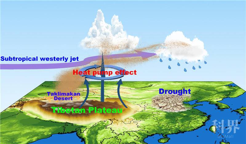 青藏高原是一个抬高的热源,通过热力和地形作用对周边地区的天气气候