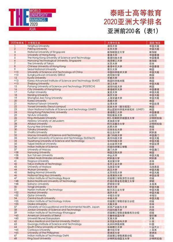 泰晤士高等教育亚洲大学排名发布 清华北大首次位居前二学术资讯 科技工作者之家