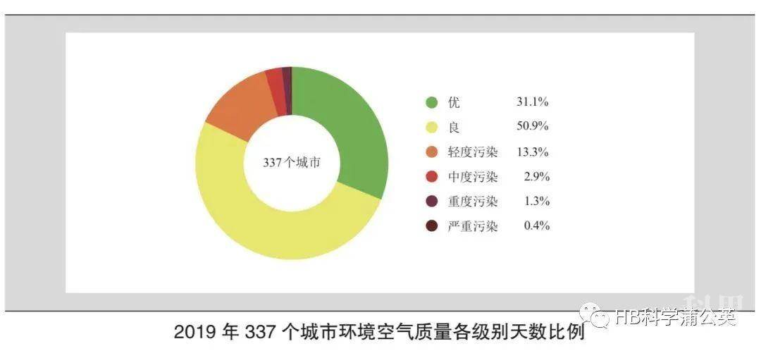 2019全國空氣質量排名公佈 !北方僅一城進前20