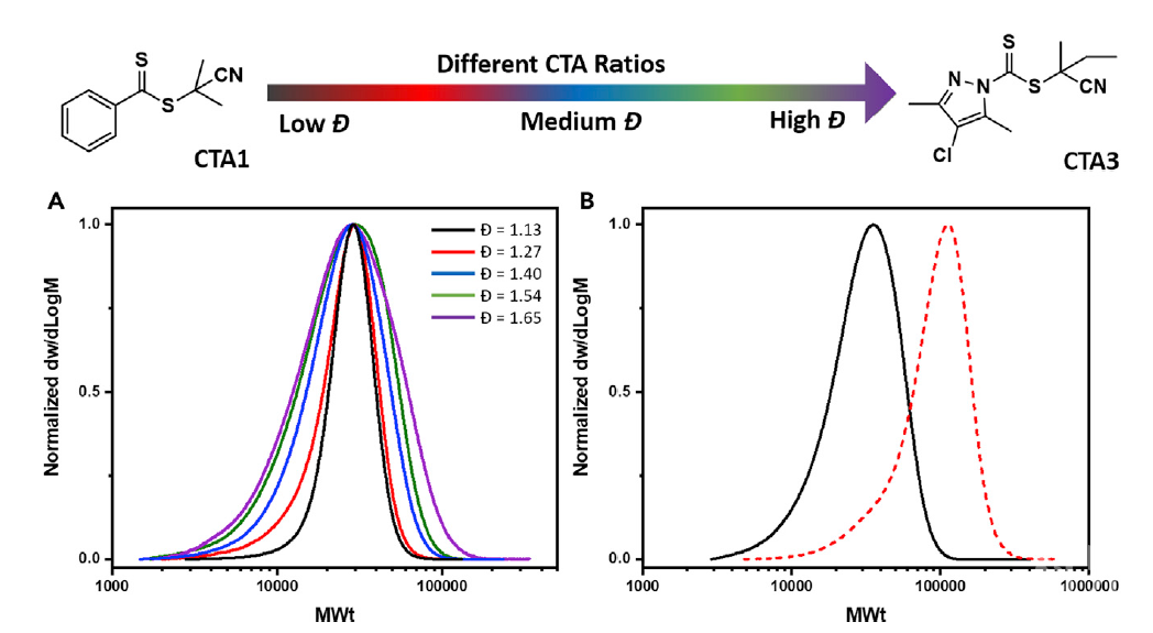 "说一不二"的分子量分布
