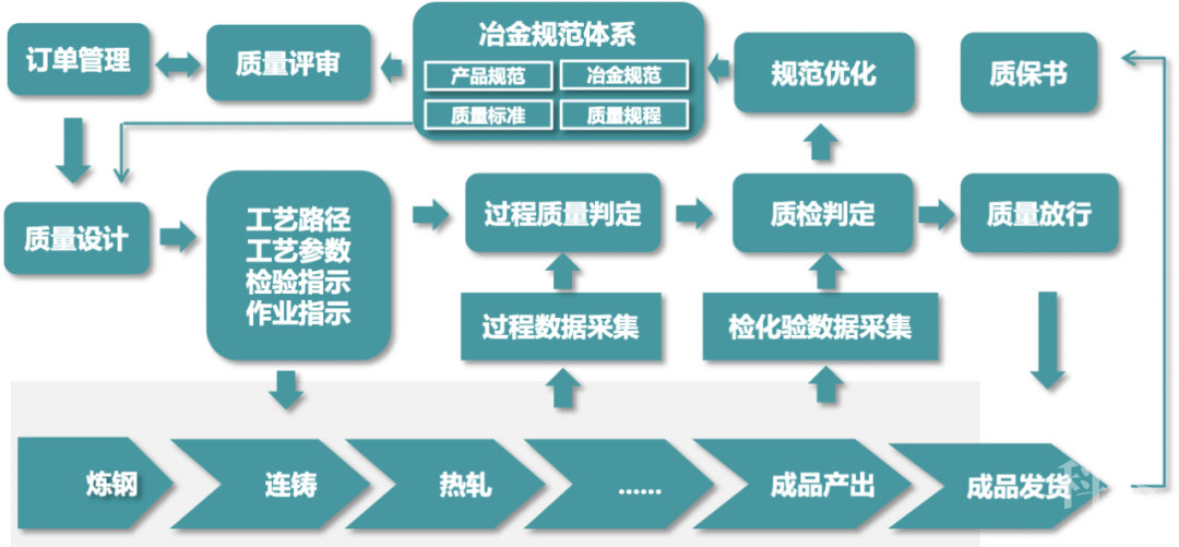 科技新进展:基于工业大数据的钢铁全流程一体化质量管控系统