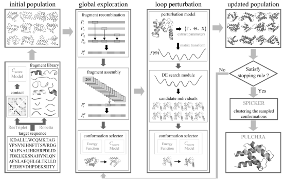 圖1:單域蛋白結構預測管道(bioinformatics, 2019)·多域蛋白結構組裝