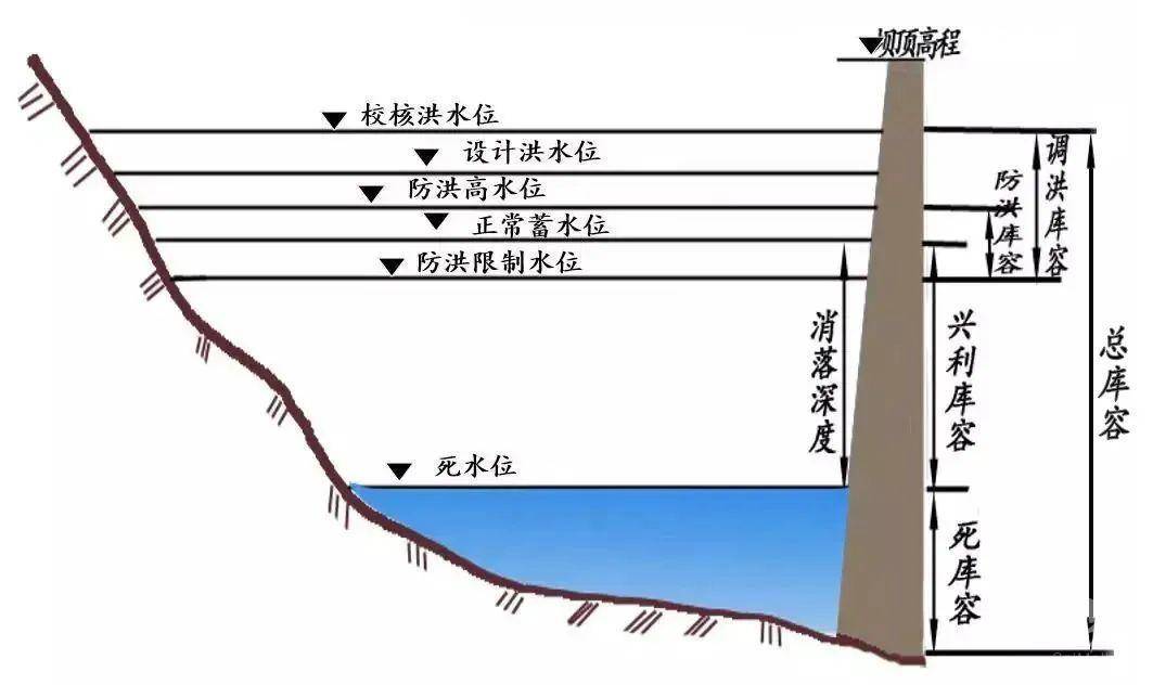 水库特征水位主要有正常蓄水位,死水位,防洪限制水位(汛限水位),防洪