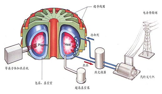 什么是人造太阳?