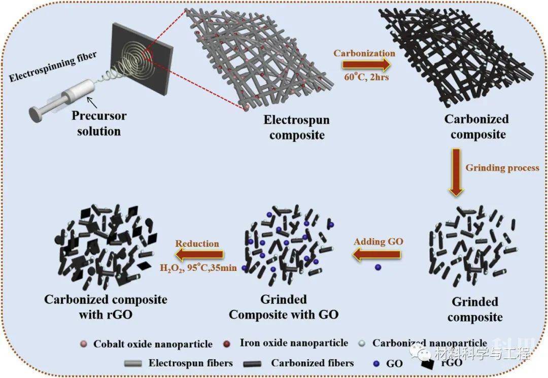 《carbon》多孔碳纳米纤维复合膜,优异电磁波吸收性能!