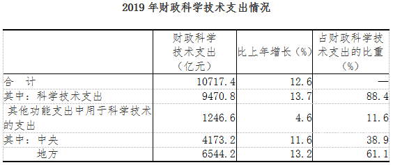 国家统计局,科技部 财政部联合发布2019年全国科技经费投入统计公报