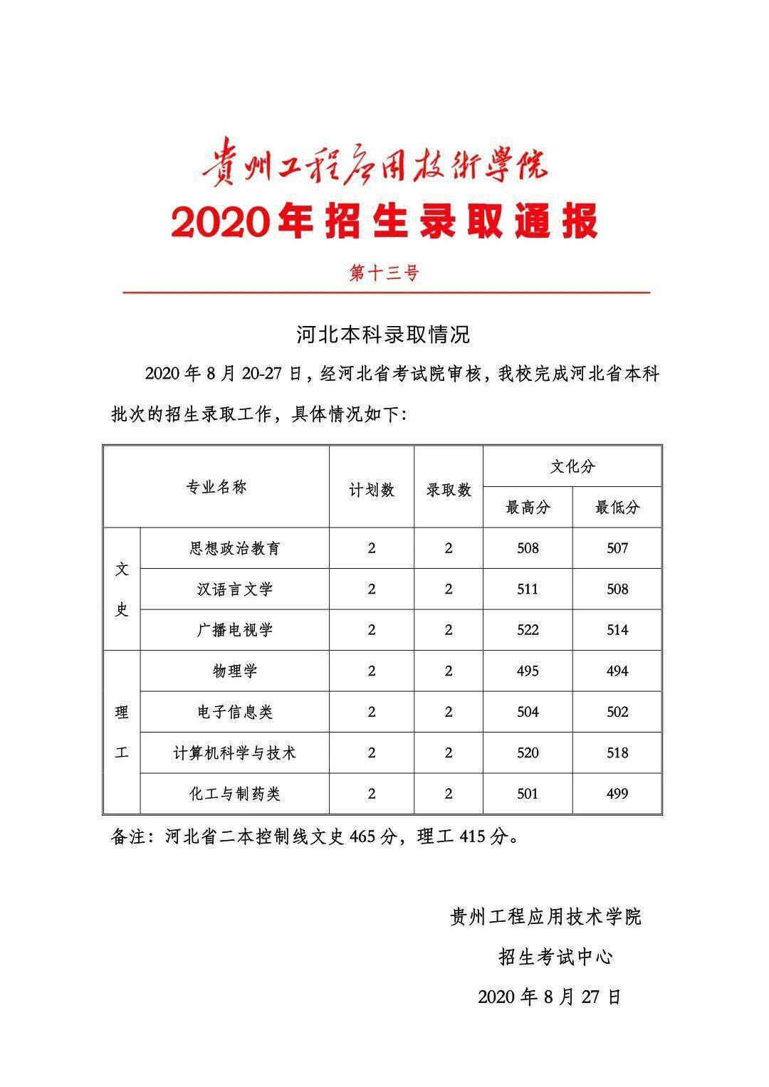 贵工程录取通报 河北本科录取情况学术资讯 科技工作者之家
