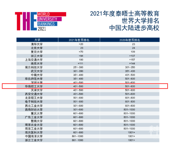 泰晤士21世界大学排名发布 华工入榜世界大学排名前500 学术资讯 科界