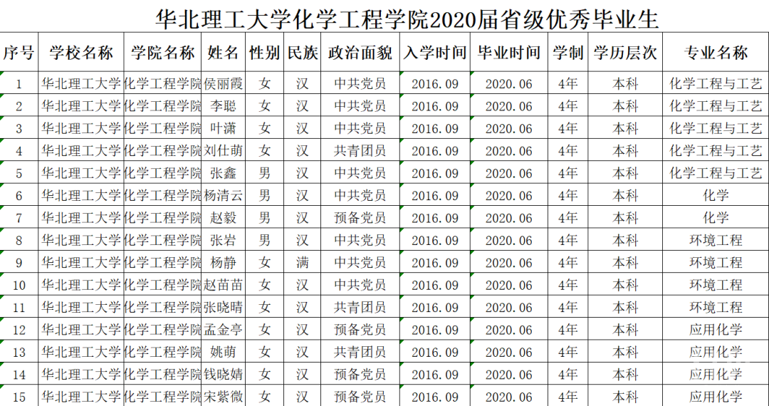 华北理工大学化学工程学院2020届省级优秀毕业生名单公示