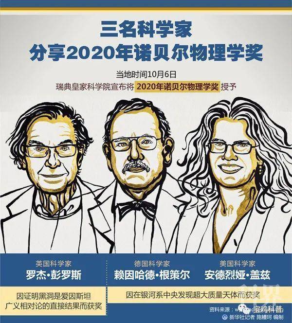 三名科學家分享2020年諾貝爾物理學獎