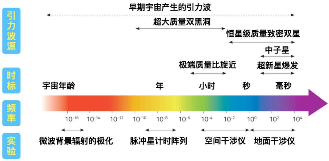 引力波视角下的世界图景│科协2020前沿问题解读