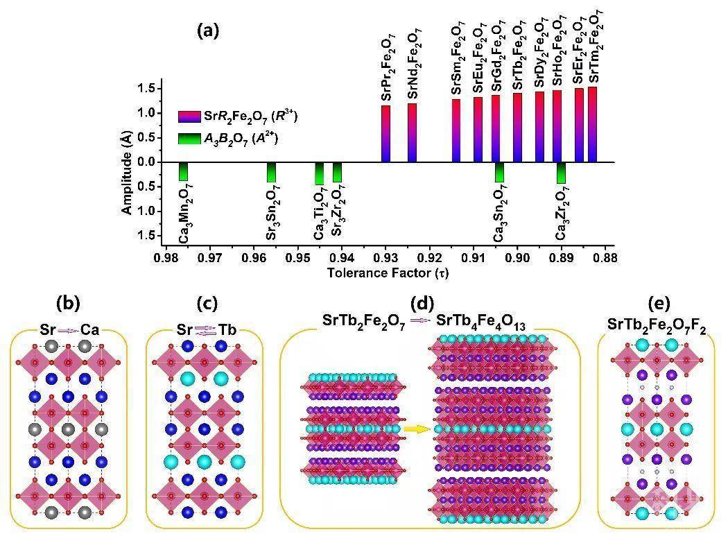 (b)较小离子半径的ca代替钙钛矿层的sr来减小容许因子;(c)置换岩盐层