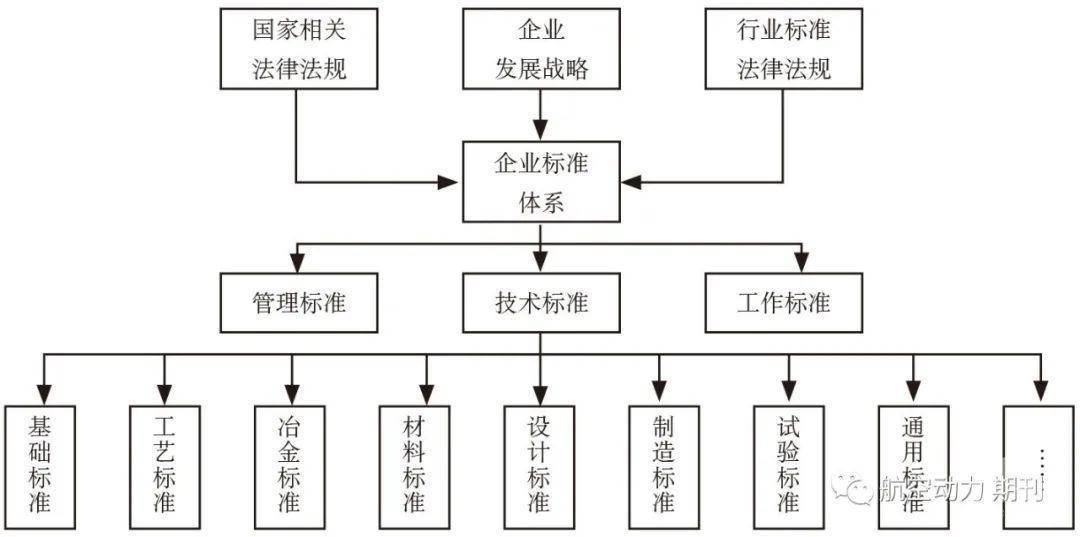 期刊在线中国航发燃气轮机公司标准化管理体系构建