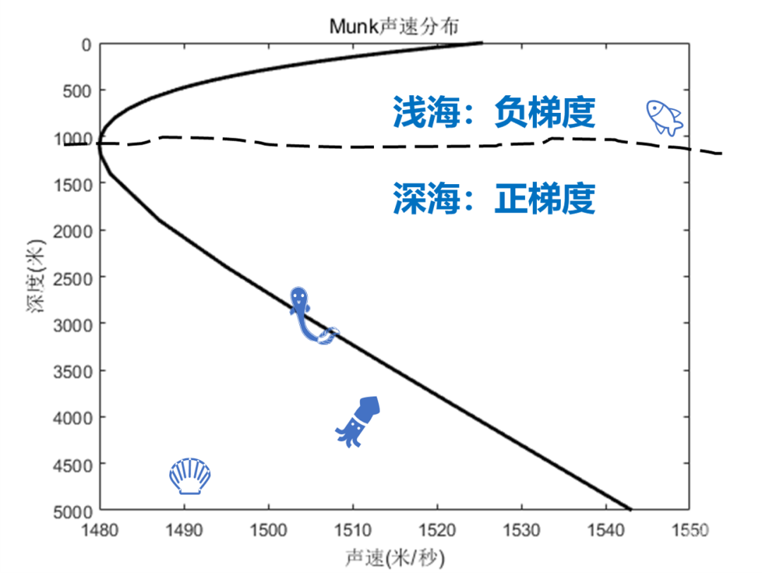 水下的声波 我坦白 我是弯的学术资讯 科技工作者之家