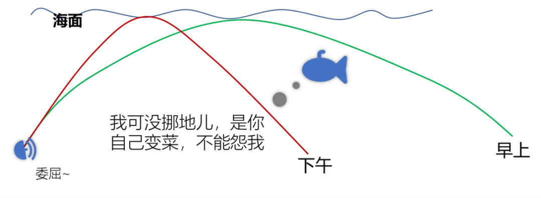 水下的声波 我坦白 我是弯的学术资讯 科技工作者之家