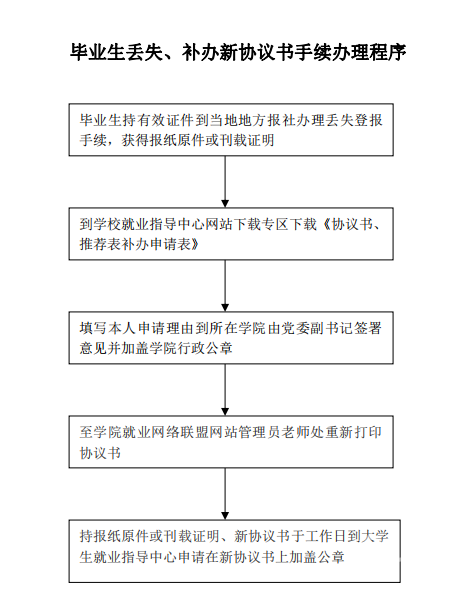 毕业生丢失、补办新协议书手续办理程序