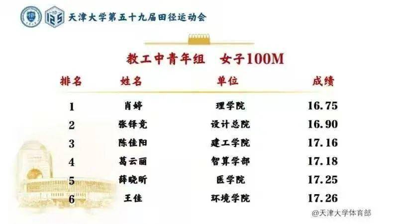 天津大学第五十九届运动会建工学院赛果展示学术资讯 科技工作者之家