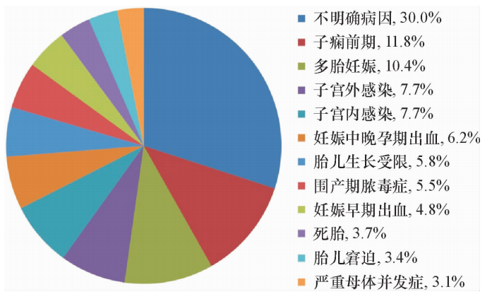 分享 早产的流行病学学术资讯 科技工作者之家