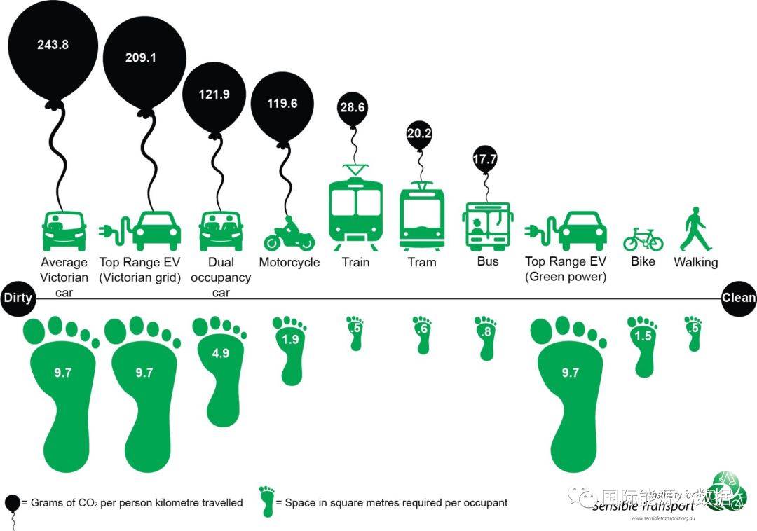 一张图看清城市出行碳足迹汽油车电动车摩托公交火车