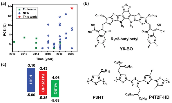 1365聚噻吩有机太阳能电池效率新纪录