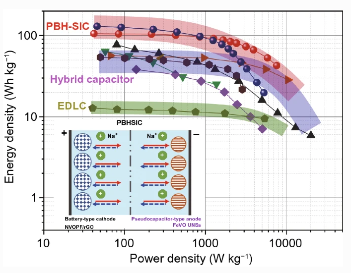 高性能赝电容 电池混合型钠离子电容器学术资讯 科技工作者之家